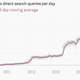 Image for article titled A search engine competing with Google by keeping users anonymous just tripled its growth